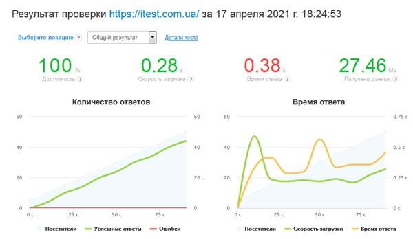 Loaddy перевірка сайту онлайн