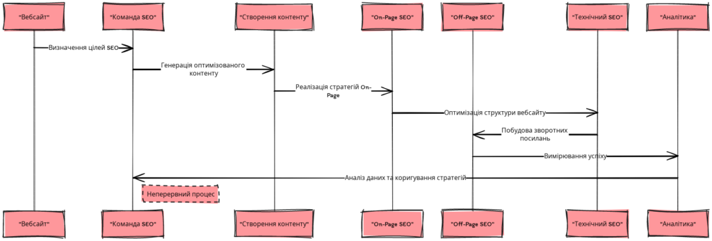 Процес seo-оптимізації сайту