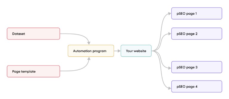 😜 Programmatic SEO: Посібник із просування великих багатосторінкових сайтів і агрегаторів
