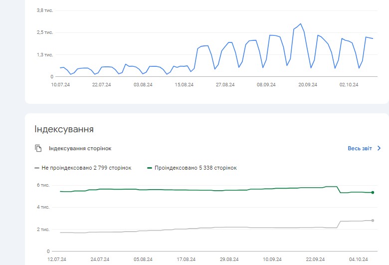 🤦‍♂️ 100 днів тупості або результати мого лінкбілдинг-челенджу