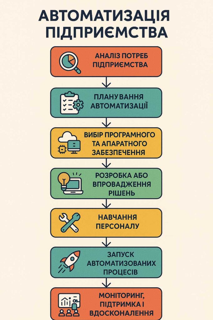 Автоматизація підприємства