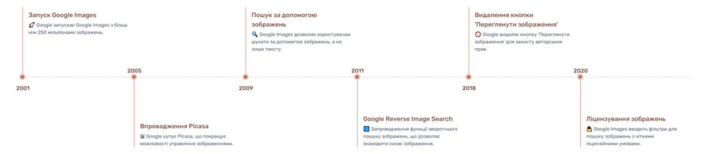 Еволюція пошуку у Google image