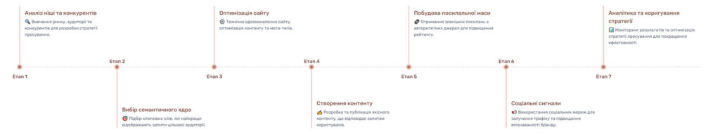 Етапи сео просування